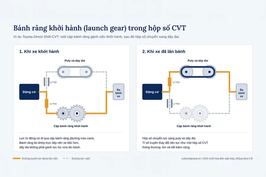 Sơ đồ nguyên lý hoạt động của bánh răng khởi hành launch gear trên hộp số CVT Direct Shift