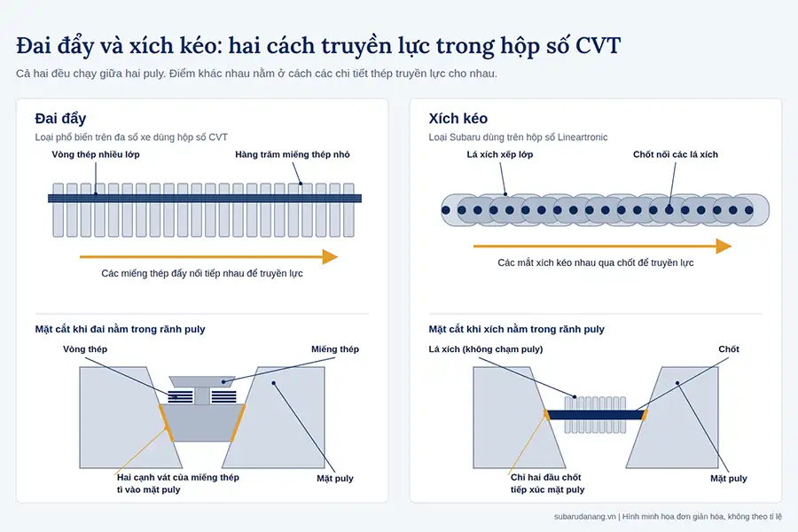 So sánh cấu tạo cơ chế truyền lực giữa đai đẩy truyền thống và xích kéo hộp số CVT Subaru Lineartronic