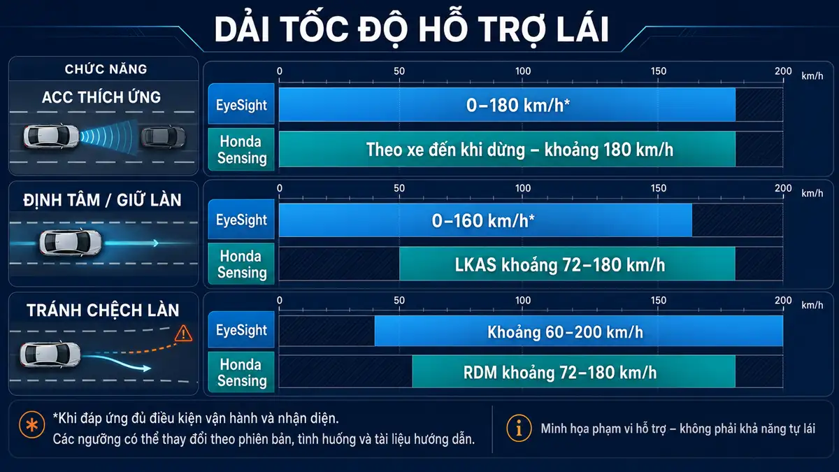 Bảng so sánh dải tốc độ hỗ trợ lái ACC LKAS RDM giữa Subaru EyeSight và Honda Sensing