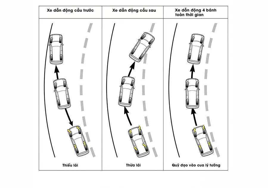Minh họa S-AWD Subaru hỗ trợ kiểm soát khi đánh lái và vào cua