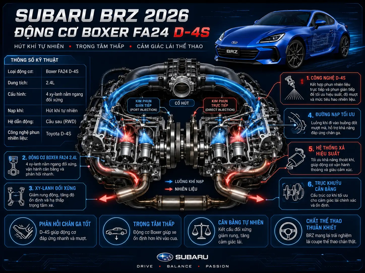 Minh họa cấu trúc động cơ Boxer Subaru